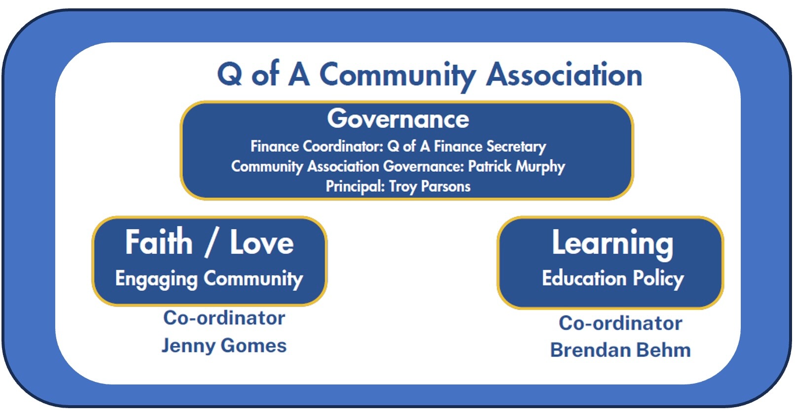 Q of A Community Association governance structure outlining leadership roles, finance oversight and coordinated focus areas for faith, community engagement and learning support