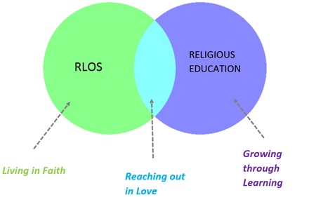 Diagram showing the relationship between religious education and learning outcomes, highlighting living in faith, reaching out in love and growing through learning